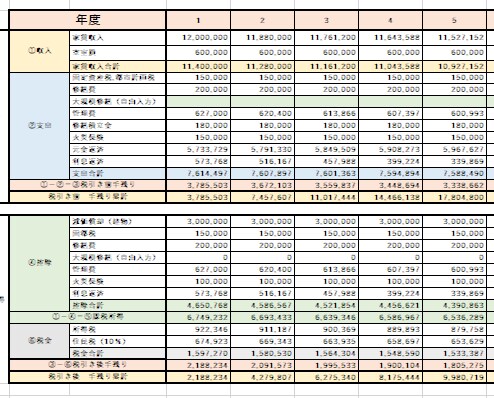 解説付き！不動産の収支計算書がカンタンに作れます 計算書から投資分析がまるごと判明。グラフも自動で出ます イメージ6