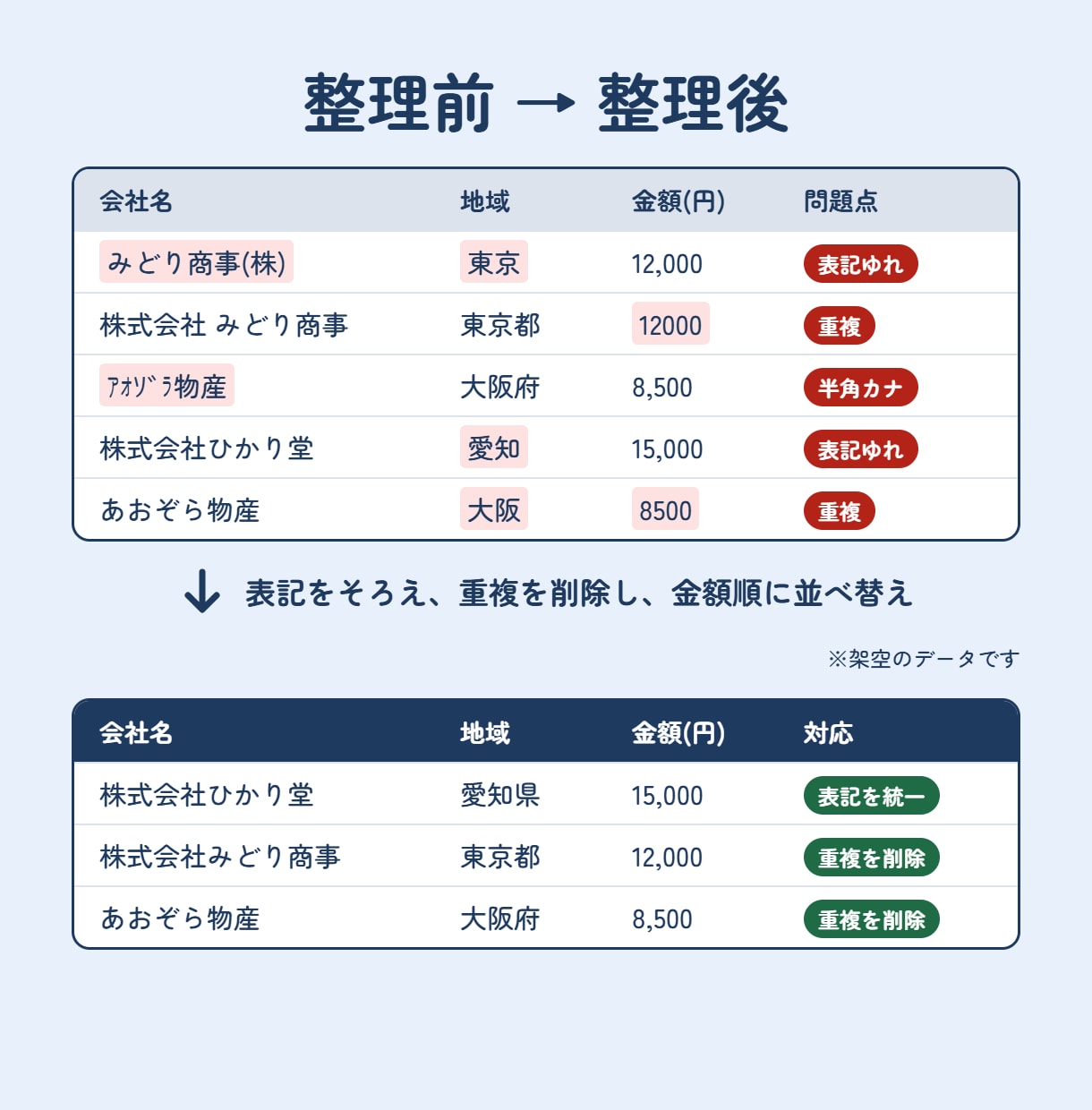 面倒なExcelのデータ整理をまるっと代行します 重複削除・表記ゆれ統一・集計表づくりまで対応 イメージ2