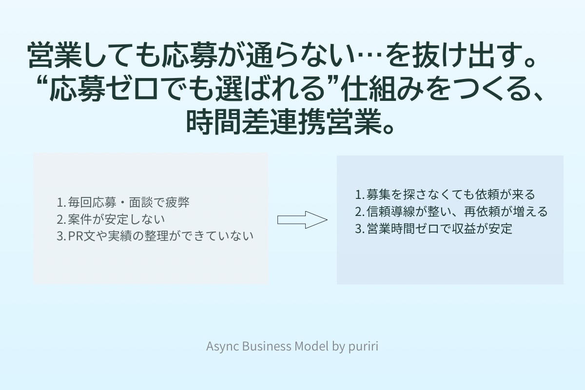営業しない営業の仕組みを整えます Zoom不要・非同期で“信頼が生まれる仕組み”を構築 イメージ2