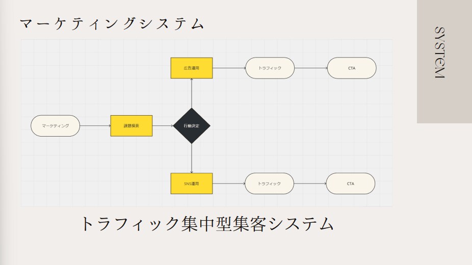 WEB関連の集客作業を完全に自動化します AI最新技術で集客作業を自動化 イメージ5