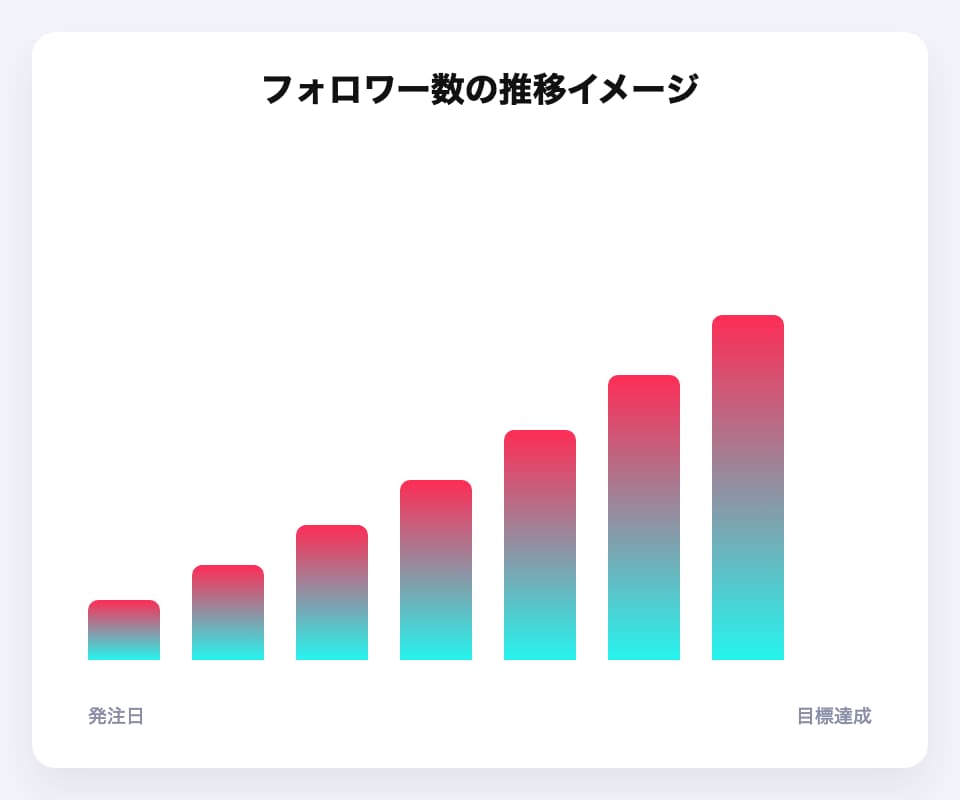TikTokフォロワーを100人増やします 安全性重視の増加方式・低価格でご提供 イメージ3