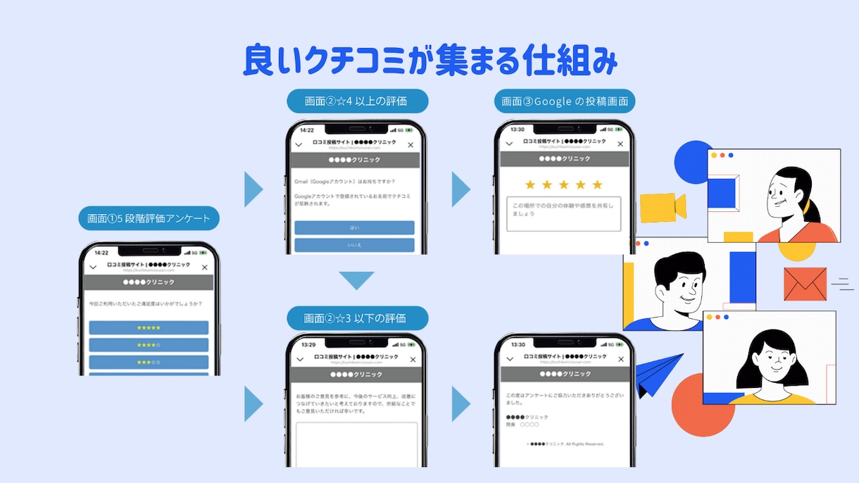 Google高評価クチコミ獲得支援します アンケートツールを使用してお店の認知度をアップ！ イメージ3