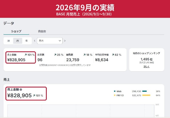 BASEの売上・集客の悩みを現役店長が解決します BASE月商100万円超の現役店長が親身にサポート イメージ1