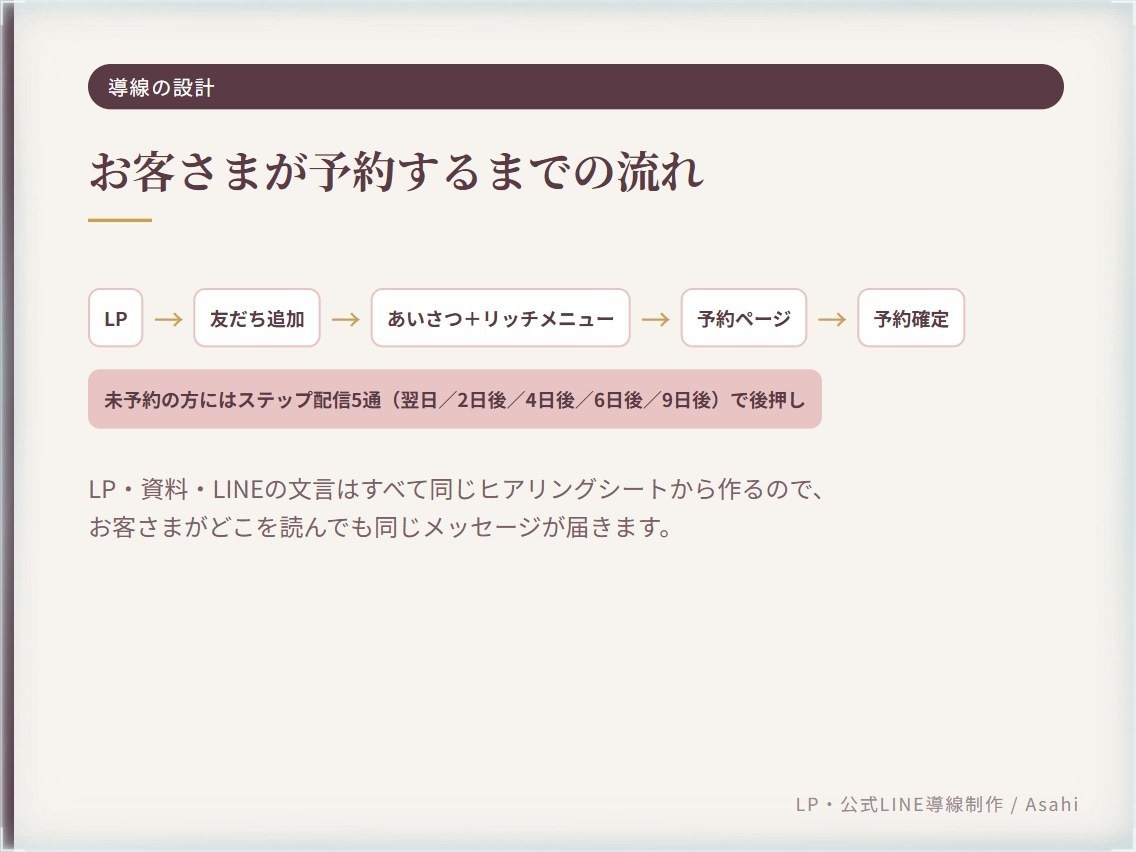 LP・営業資料・公式LINEをまとめて作ります 文章から作るので3点の内容がブレない。予約導線まで込み イメージ5
