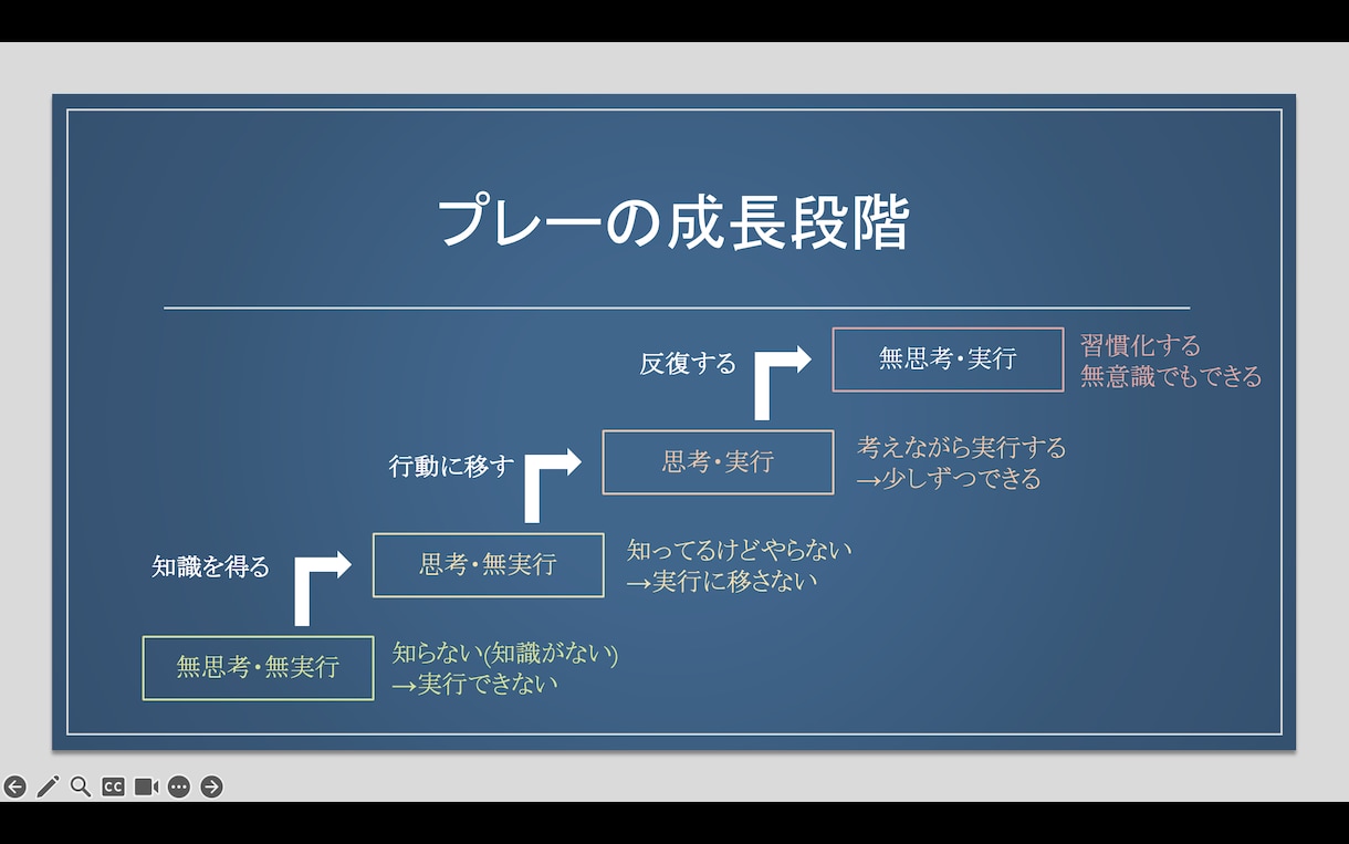 サッカー理解を深めるオンラインアドバイスします サッカーの試合での動き方、考え方オンラインにて教えます！ イメージ3