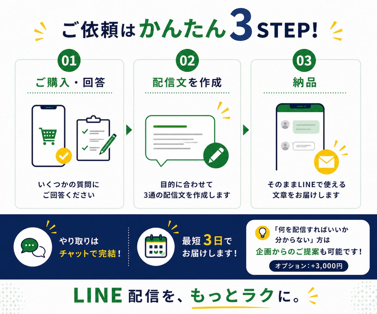 LINE・Lステップの配信文を作成します ターゲットと目的に合わせて行動につながる文章を作成 イメージ6