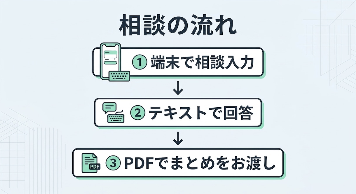 AFPが家計とライフプランを一緒に考えます 対面なし・匿名OKで気軽にご相談いただけます イメージ2