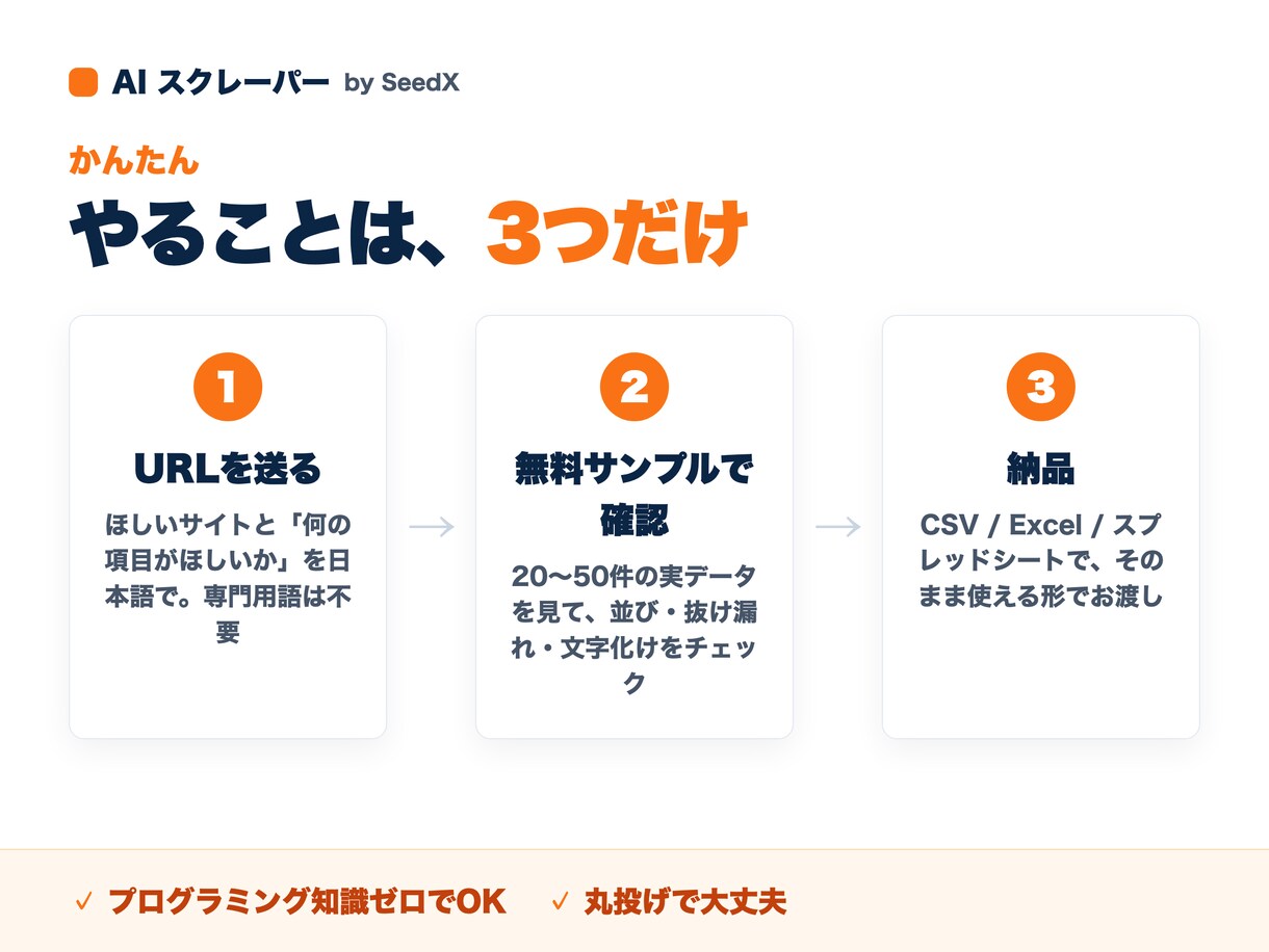 AIスクレーピングでデータ収集・リスト作成をします 発注前に無料サンプルで現物確認。CSV納品、サイト変更に強い イメージ8