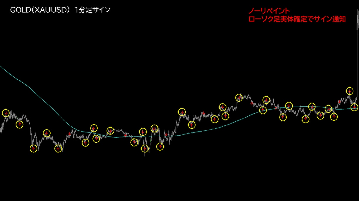 特殊ロジックの天底FXサインツールを提供します 1分足で1日20回以上のシグナル！特殊ロジック搭載！ イメージ2