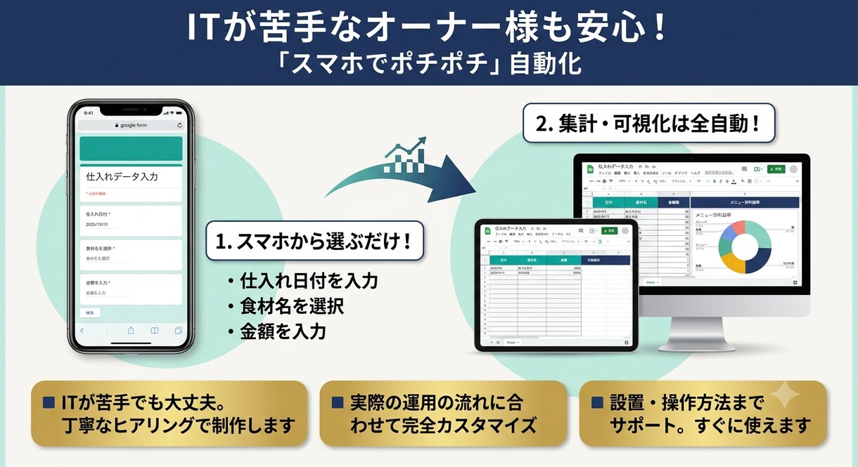 POSでは面倒な「仕入れ・原価管理」を自動化します Forms連携で面倒な入力・集計をすべて自動化します！ イメージ2