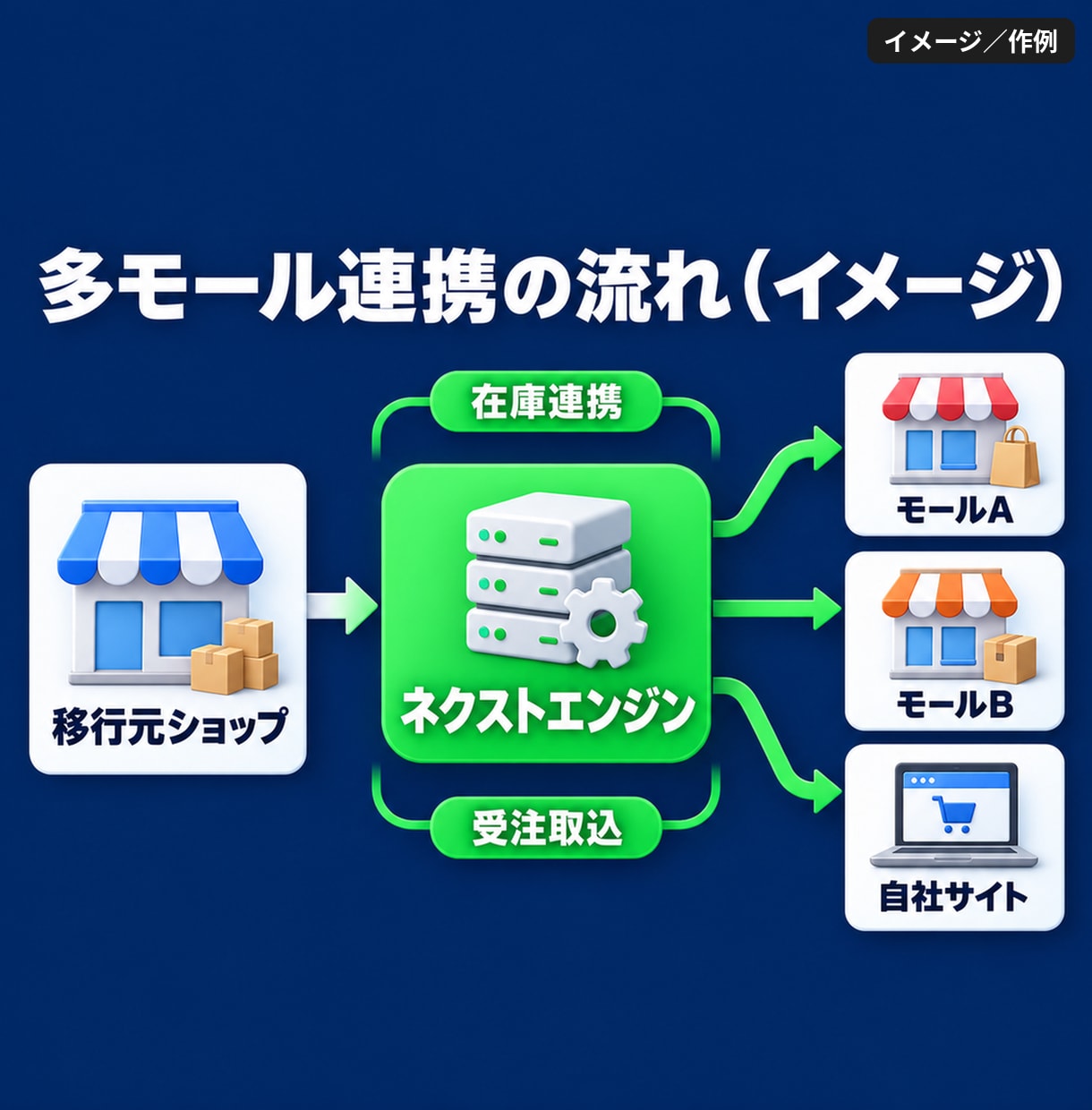 ネクストエンジンで多モール出品を設定します 商品データ移行・在庫連携・受注設定までまとめて対応 イメージ2