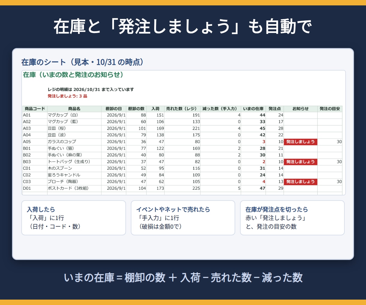 在庫管理表・売上管理表をレジに合わせて作ります 貼るだけ・入れるだけで集計。発注の目安も自動で イメージ4