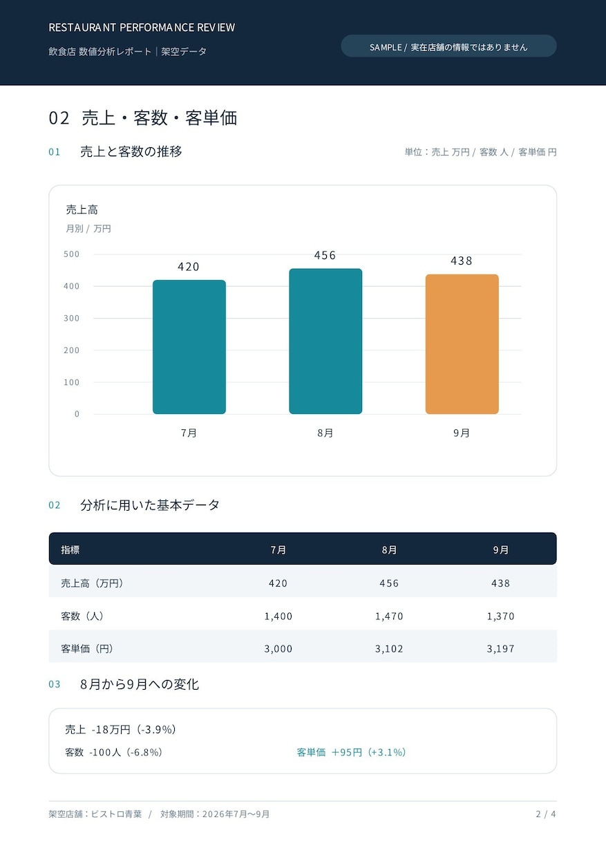 飲食店の売上・原価・人件費を分析します 現役レストラン管理者が数字から経営課題を見える化 イメージ2