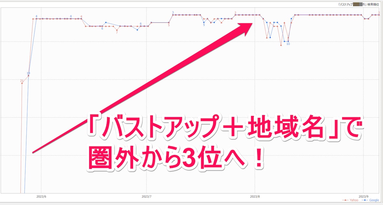 内部SEO対策※目標キーワードで1位を目指します PRO認定・評価4.9｜ライバル分析で上位表示の改善策を提案 イメージ8