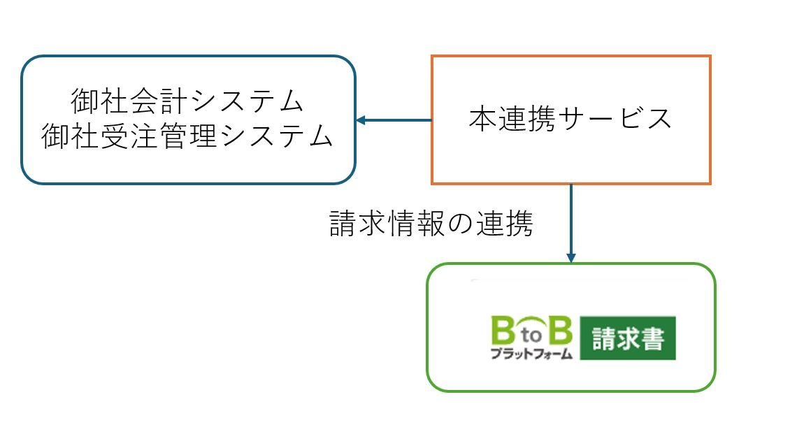 BtoBプラットフォーム請求書連携機能開発します 煩雑な手動での請求情報登録をアプリ連携し、効率改善できます イメージ1