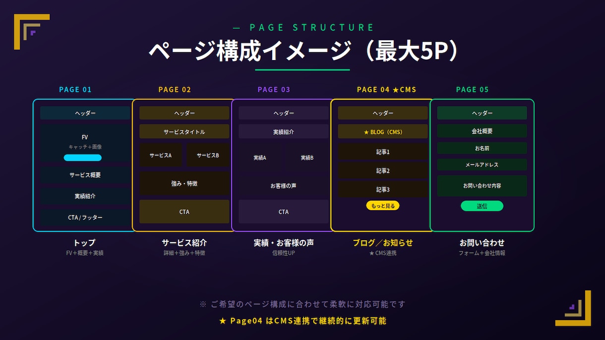 プレミアム｜STUDIOで本格HP制作します 最大5ページで本格運用｜CMS搭載＋SEO強化 イメージ5