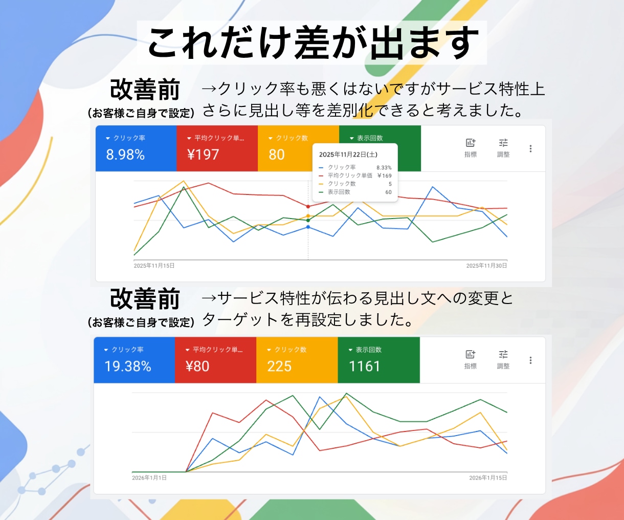 広告のプロが成果にこだわる広告出稿します 初期設定から配信後まで見据え、成果につながる状態を整えます イメージ3