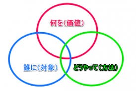 マーケティングから法人・個人経営をサポートします 売り上げを伸ばしたい！お客様が入るお店に！ イメージ1
