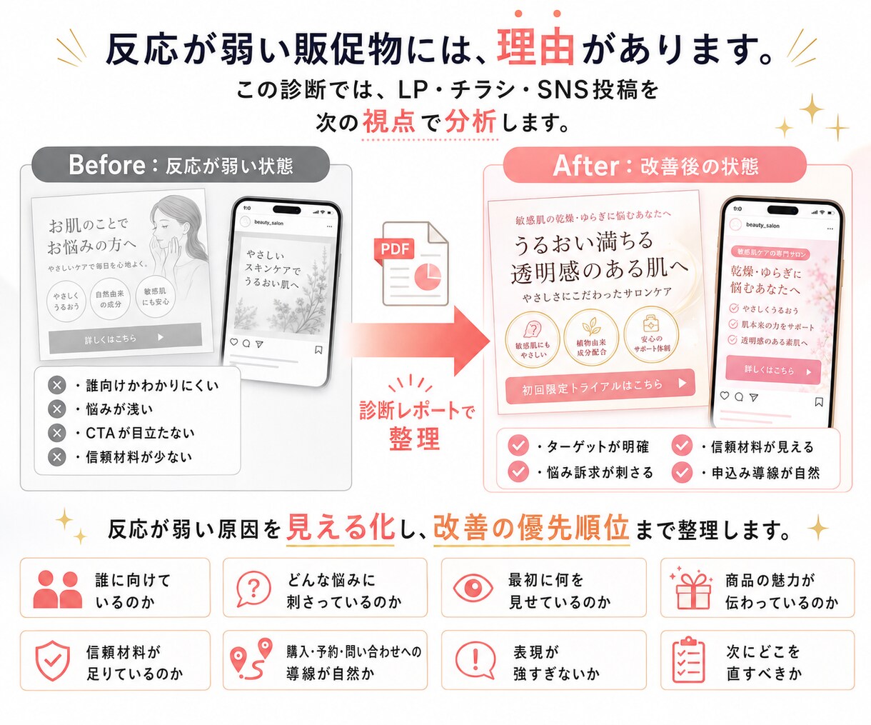 健康食品・美容LPを診断します 反応が弱い原因と改善点をPDFで整理します イメージ3