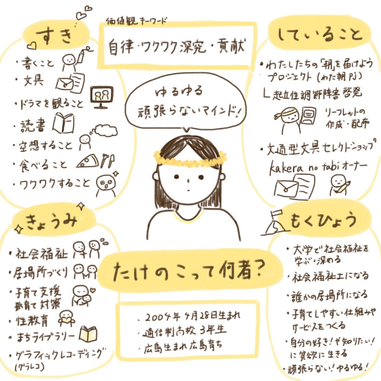 手書きグラレコで分かりやすい画像資料を作ります シンプルだけどかわいいグラレコで情報をまとめます！ イメージ2