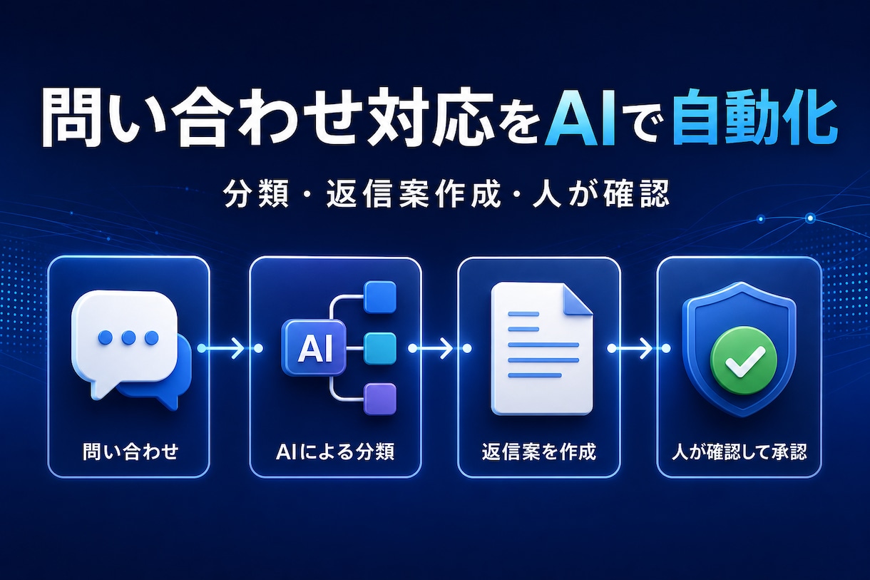 n8nで問い合わせ対応を自動化します 分類・返信案作成・人の確認まで構築します イメージ1