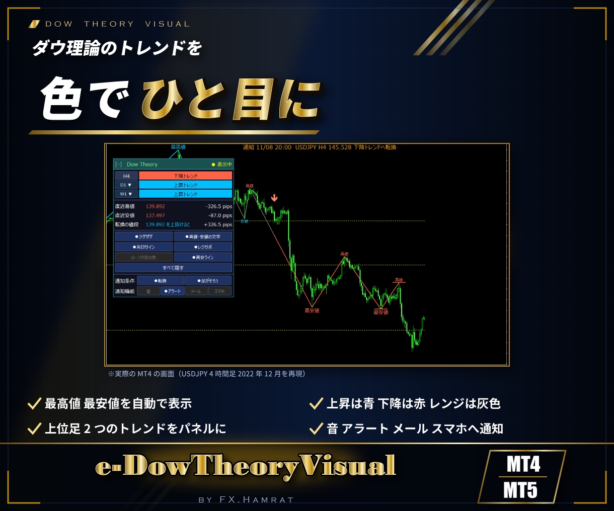 MT4/MT5ダウ理論のトレンドを色分け表示します 最高値と最安値を色で示し、今のトレンドがひと目でわかる イメージ1