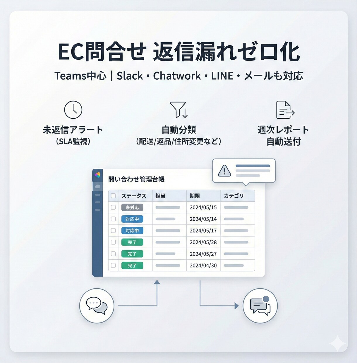 EC問合せ返信漏れゼロ化します ECの問い合わせ対応、返信漏れ・放置・遅延を仕組みでゼロ化 イメージ1