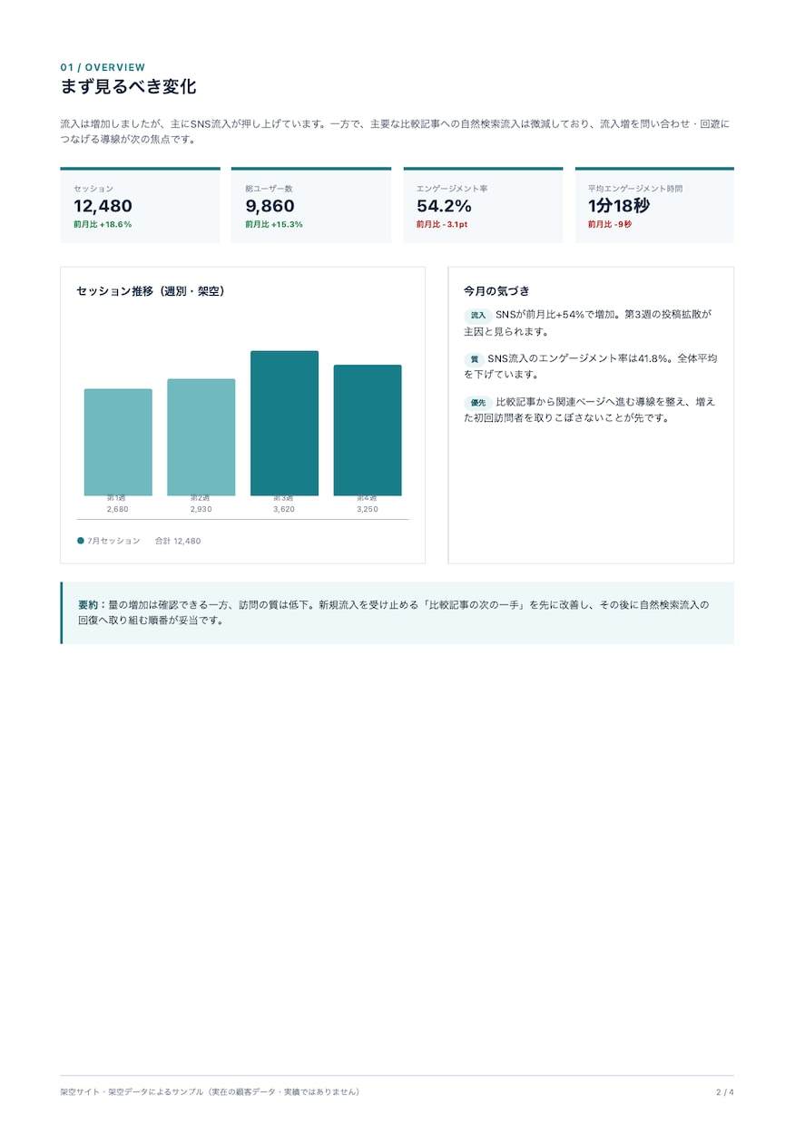 広告×GA4を自動集計・月次で保守します 広告とGA4を毎日自動集計。月次PDFと計測保守つき。 イメージ2