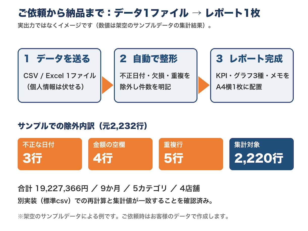 CSV・Excelをグラフ付きレポートにまとめます グラフ3種・A4横1枚のExcelレポート｜納期3日 イメージ3