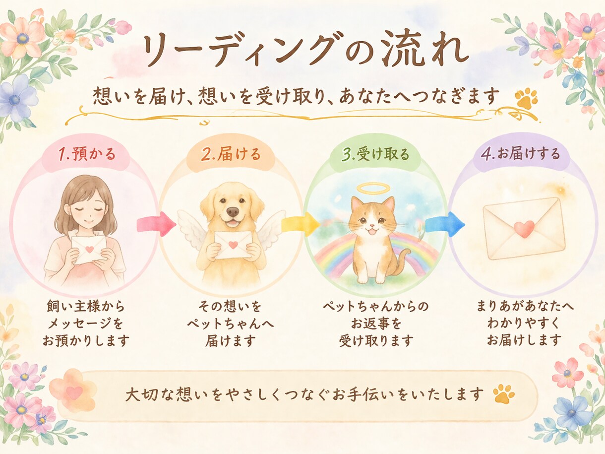 虹の橋にいるあの子の想いを受け取ります 言えなかった言葉を、やさしく届けましょう イメージ4