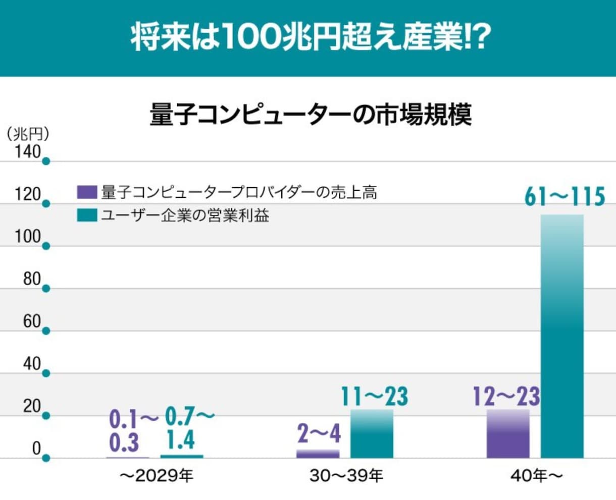 量子コンピューター、量子化学の市場調査を行います つい最近、量子コンピューターも始めました イメージ2