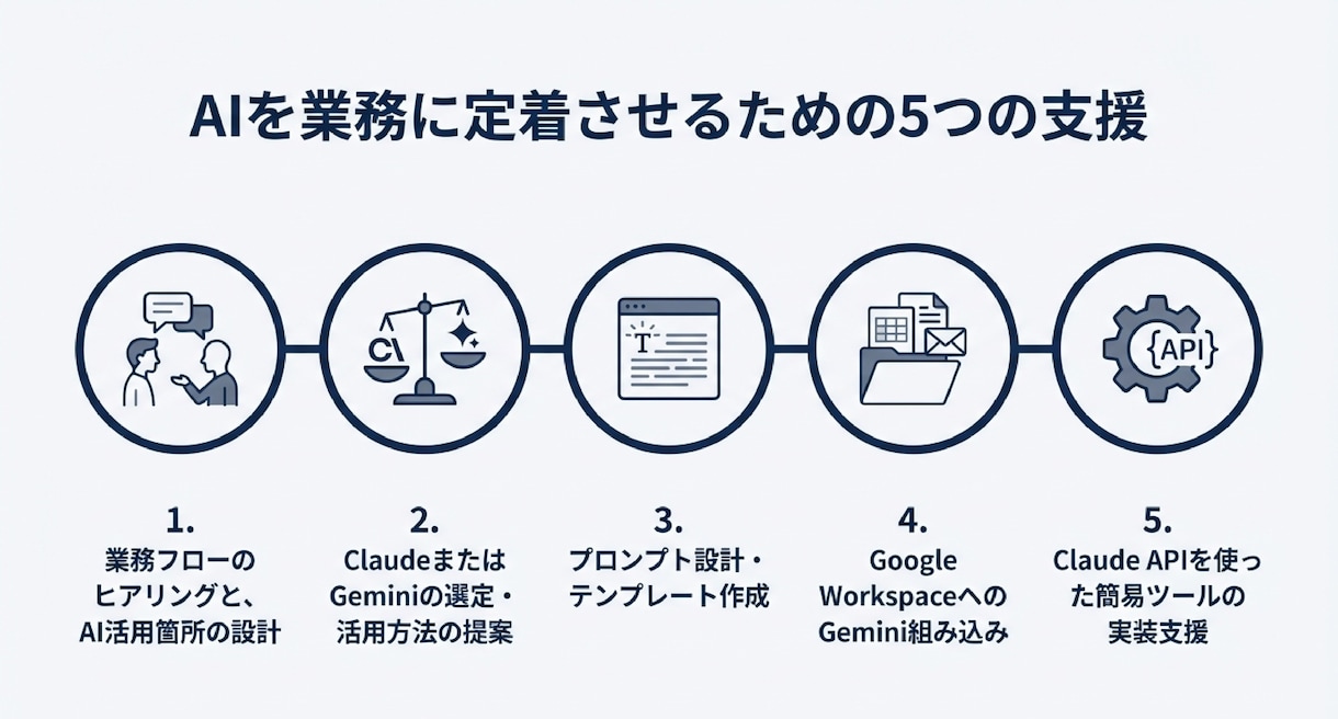 Claude/Gemini設計〜実装まで支援します AI業務改善の第一歩何から始めればいいかわからないを解決 イメージ4