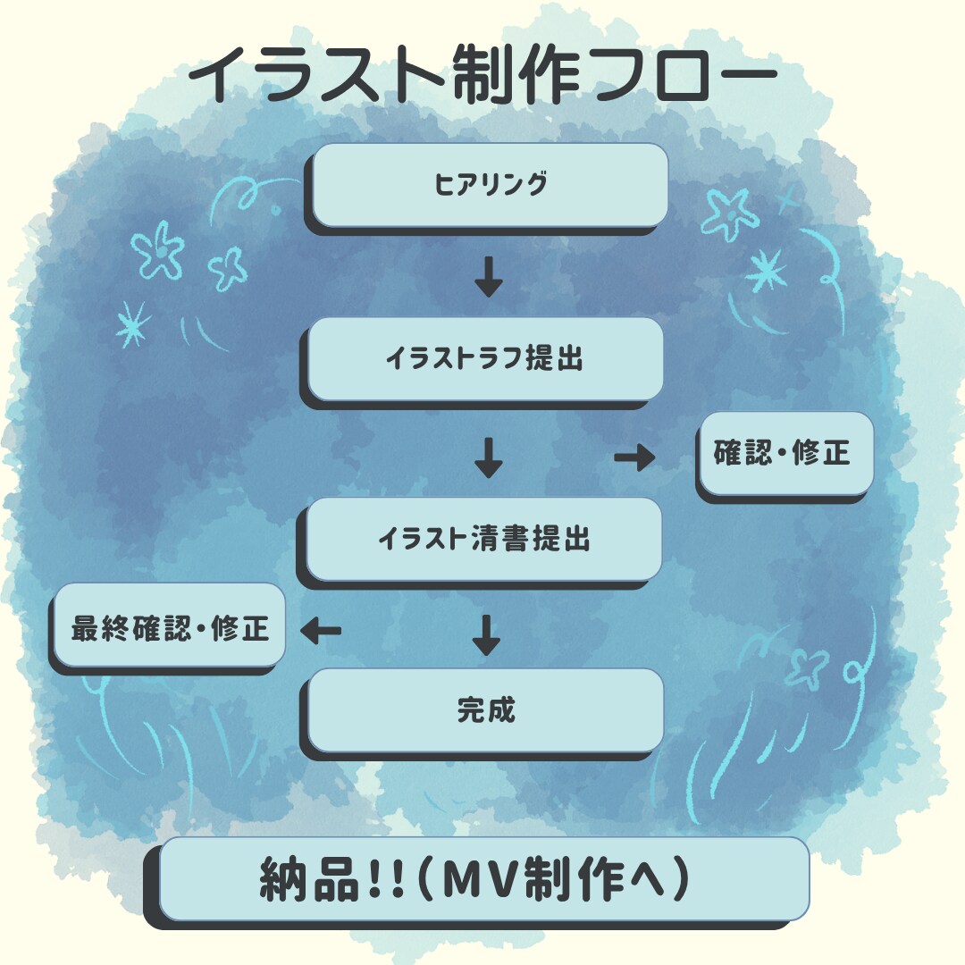 歌ってみたMVをイラスト込みで制作致します 初めての方でも安心、丸投げOK!!あなたの声の世界観を映像に イメージ3