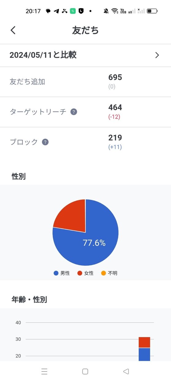 450人以上の公式LINEで宣伝します 副業、ビジネス、お小遣い稼ぎ等に興味のある方が多いです！ イメージ1