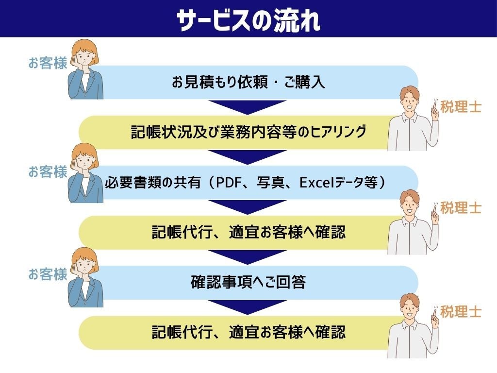 クラウド会計ソフトへの記帳代行します 税理士が個人事業主の記帳代行承ります！ イメージ2