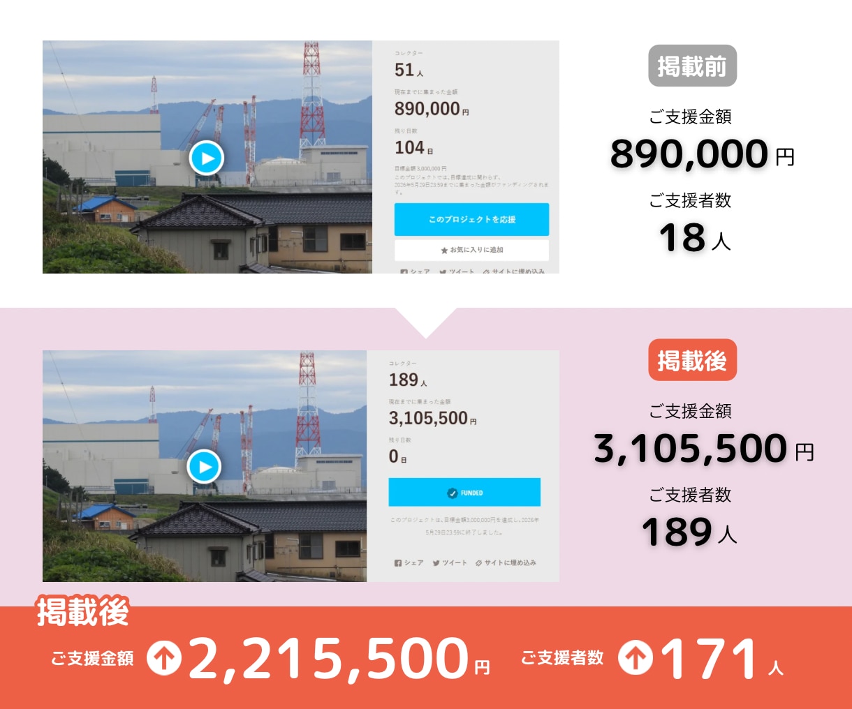 クラウドファンディングをインスタグラムで拡散します Instagramに作成・投稿で認知度UP！300件突破！ イメージ3