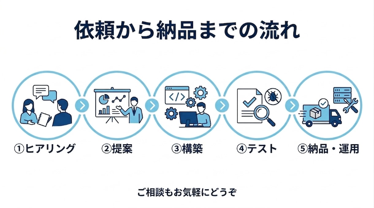 AIチャットボット構築｜ヒアリングから対応までます 現場を知る人間が、使われるBotを作ります イメージ3