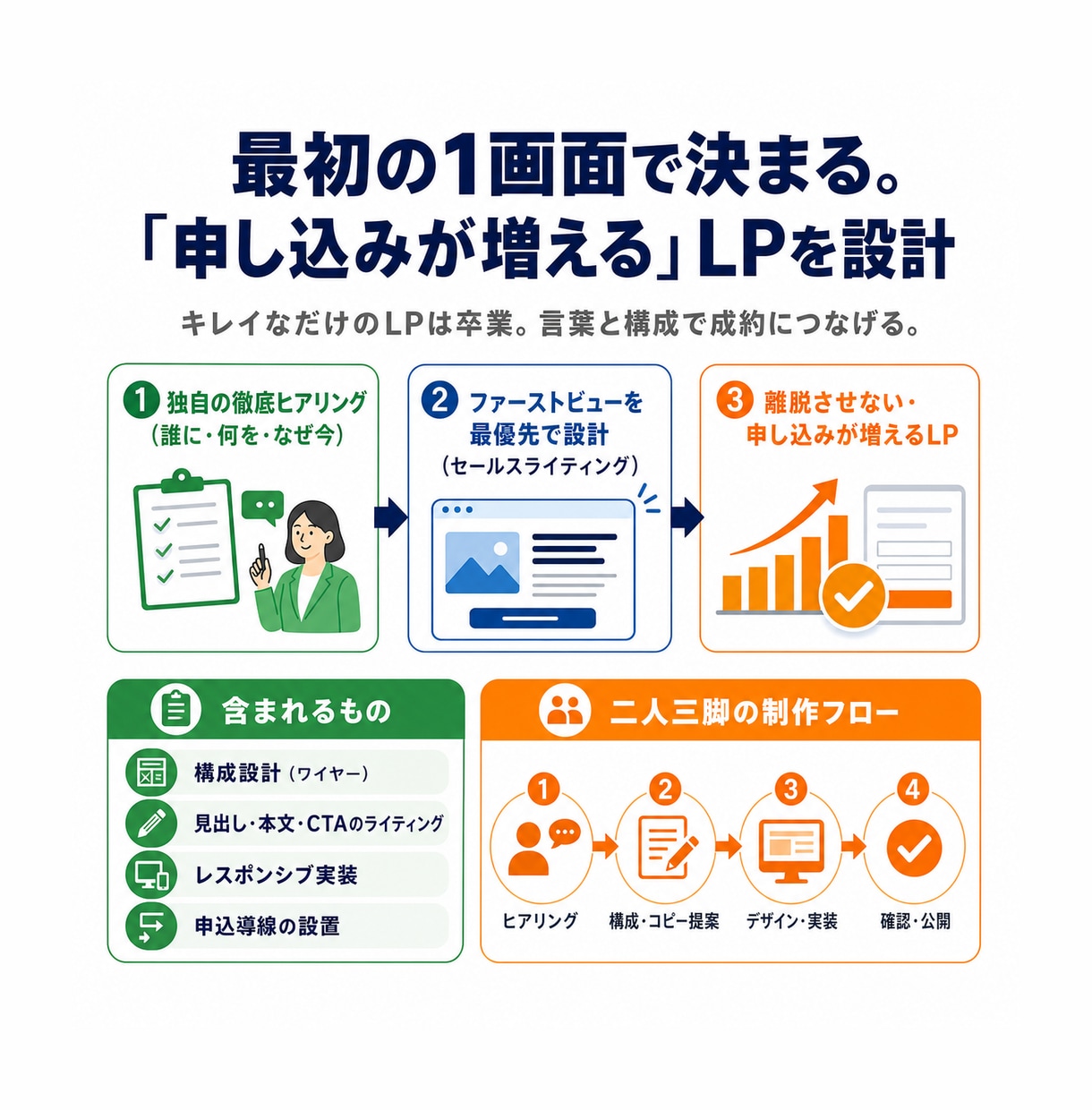 離脱させないLPを言葉から設計し制作します 最初の1画面で決まる。デザインより言葉で設計し成約へ導きます イメージ2