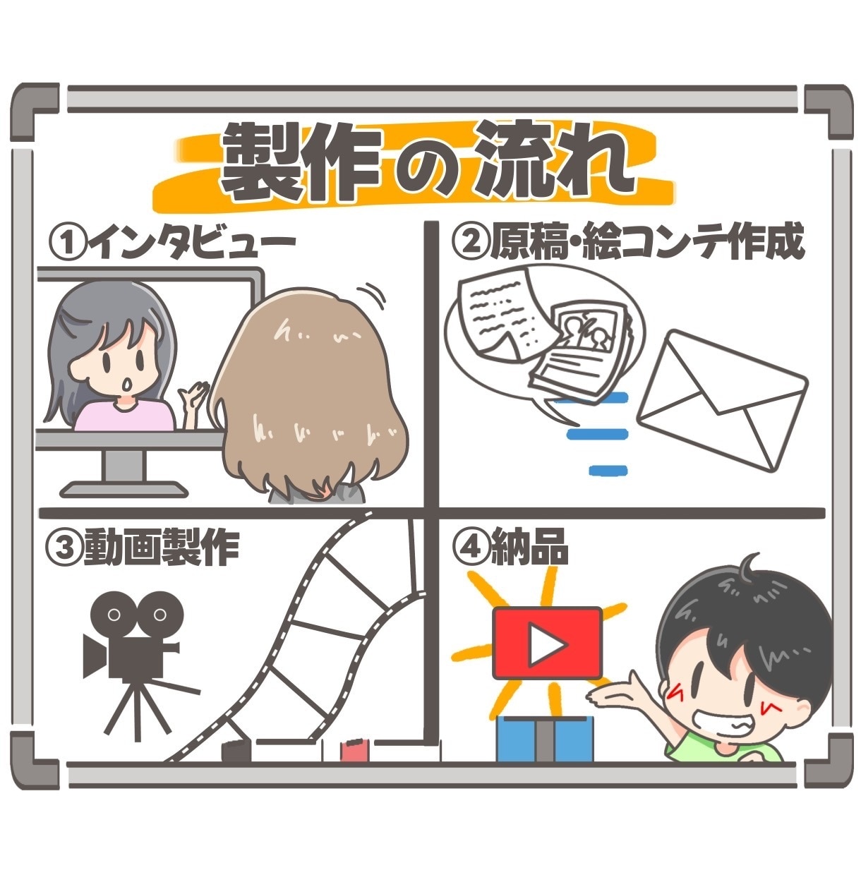 ホワイトボードアニメで集客動画作ります 込みコミプラン❗️1分の会社・サービス案内の動画⭐️をお届け イメージ2