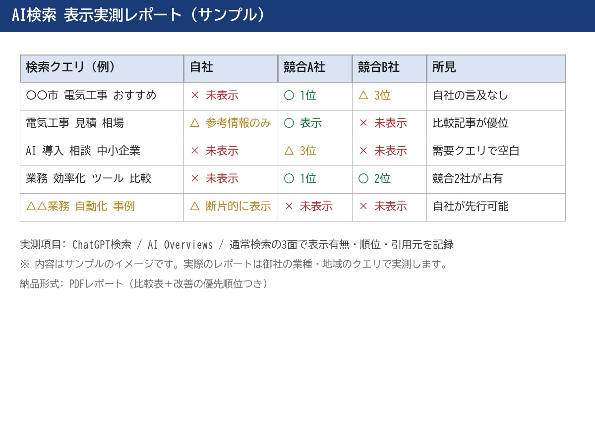 ChatGPTのAI検索で自社の表示を実測します AI検索3媒体に実際に質問を投げ、結果を競合と比較します イメージ3