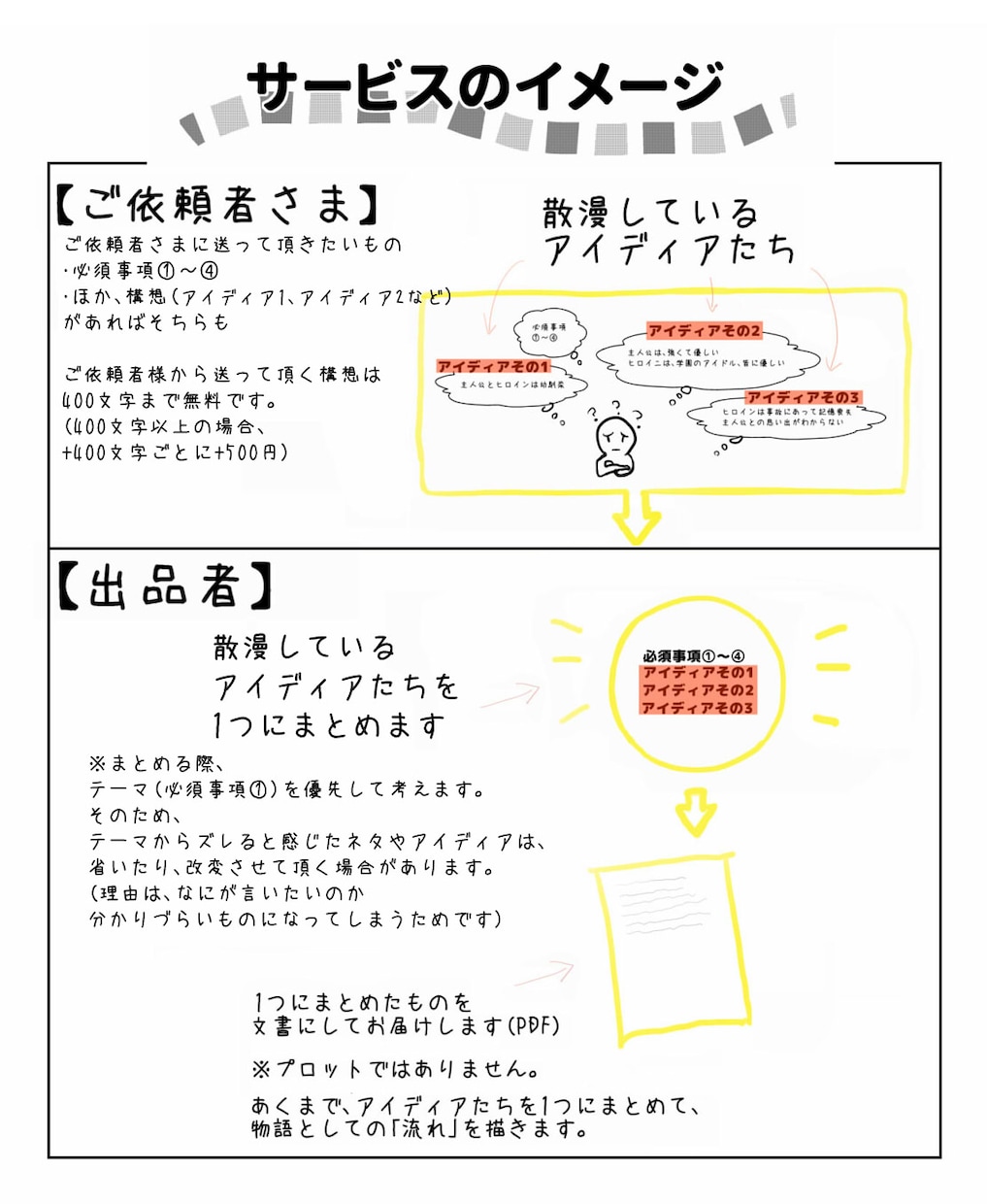 あなたの考えをまとめて物語にします オリジナルストーリーを作るお手伝いします（一次創作のみ イメージ2