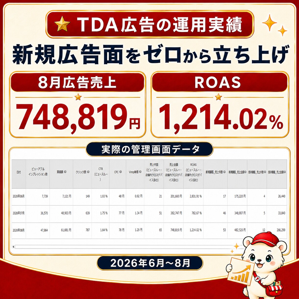 楽天RPP広告を利益重視で運用代行します 大手メーカー・上場企業の楽天運営経験者がRPP広告を改善 イメージ5