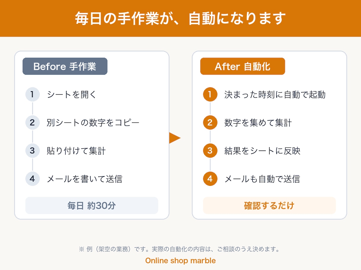 スプレッドシートの手作業をGASで自動化しますます 毎日の集計・転記・メール送信を自動化。小さな作業もOK イメージ1