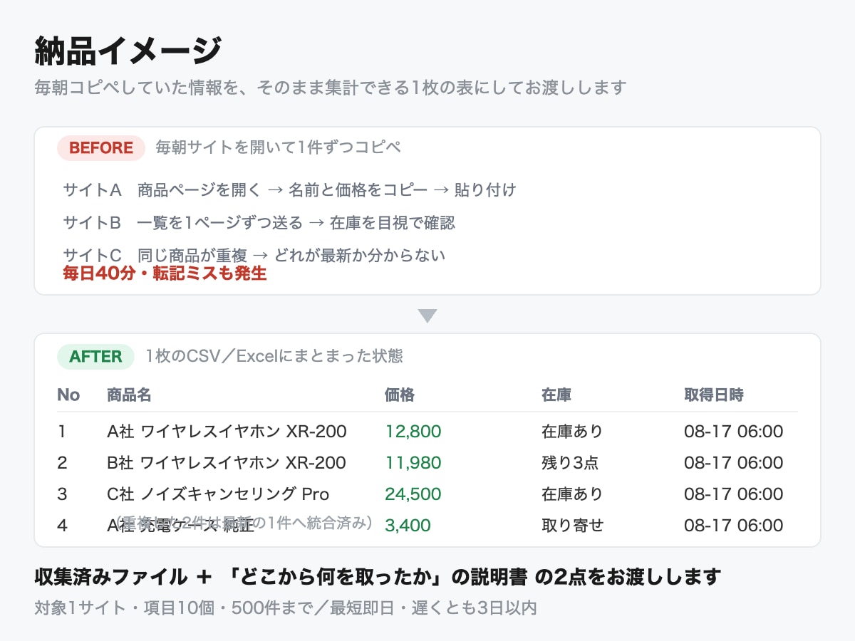 Webスクレイピングでデータ収集を代行します 1サイトのスポット収集から定期自動化まで イメージ1