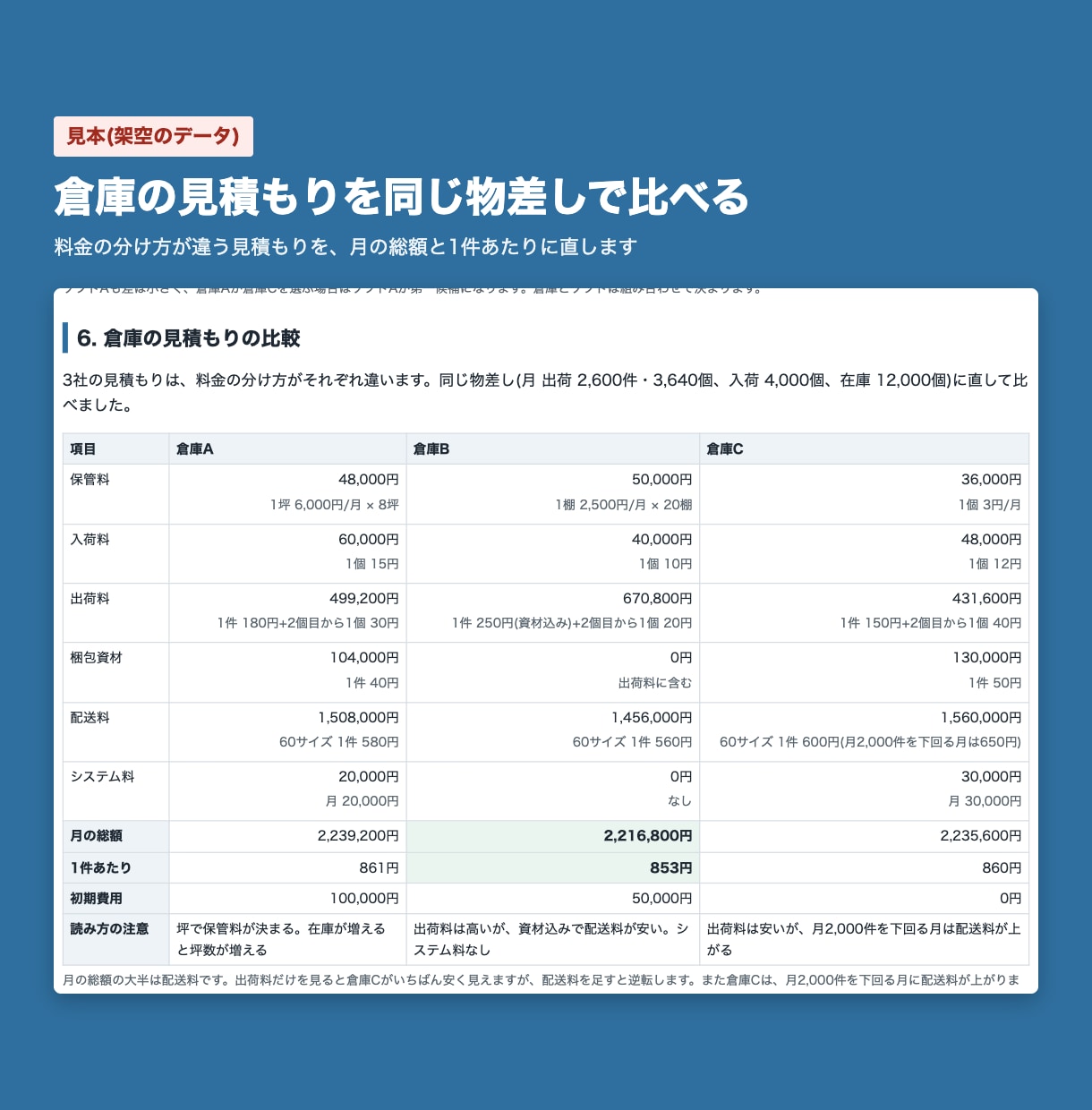受注管理ソフト・物流倉庫選びと導入を整理します EC事業者側と物流サービス側を経験。紹介料なしで比べます イメージ3