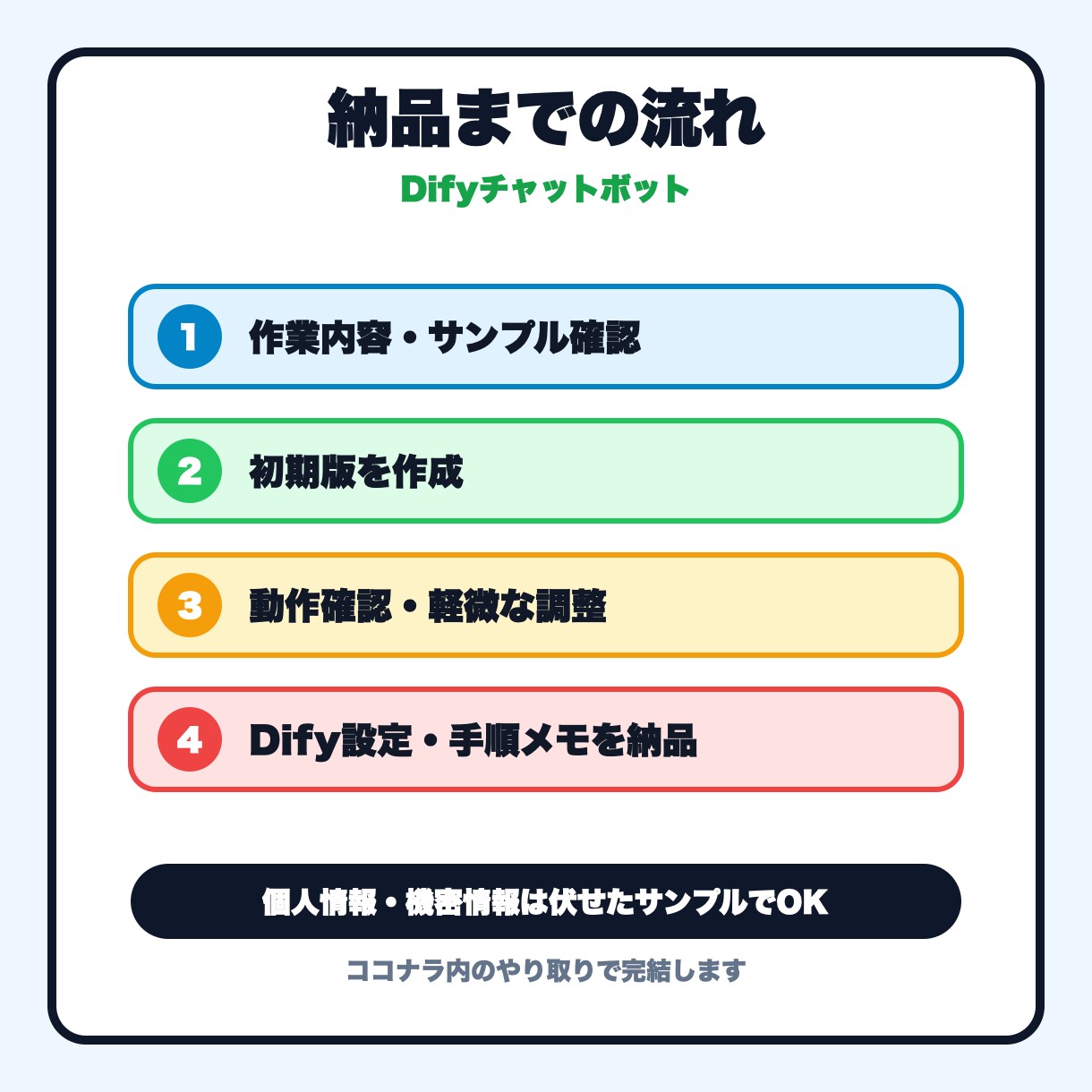 問い合わせ対応AIチャットボットを構築します 問い合わせ対応AIを小さく作ります イメージ3