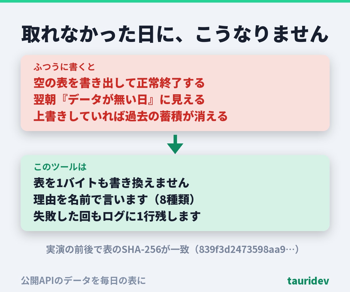 APIで取ったデータを毎日の表にします 取れなかった日に空の表を出しません。理由つき・総額表示 イメージ6