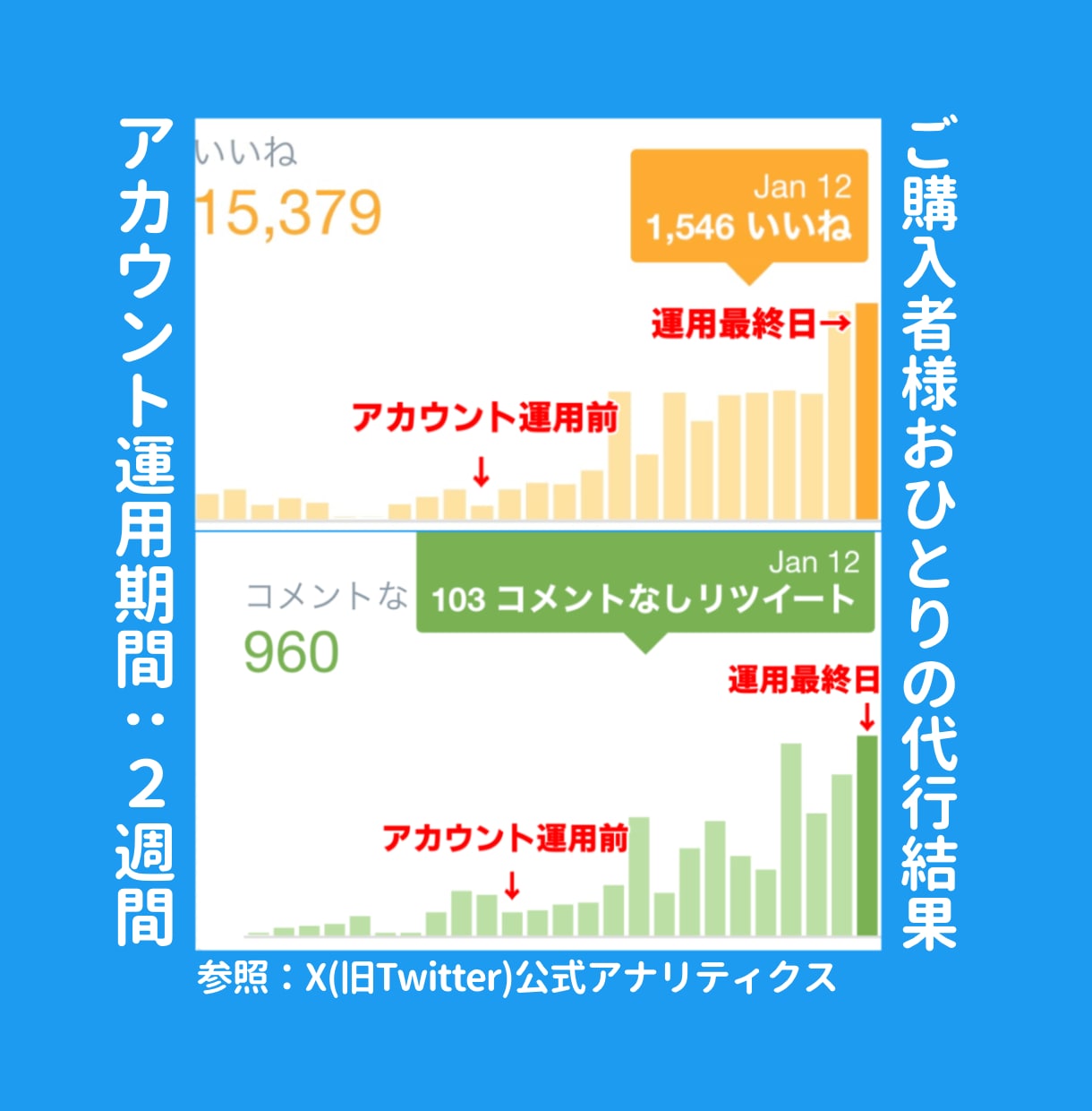 あなたのTwitter(X)をプロが運用代行します ご自身へのいいね・RT・フォロワーの増加等運営を全てお任せ！ イメージ3