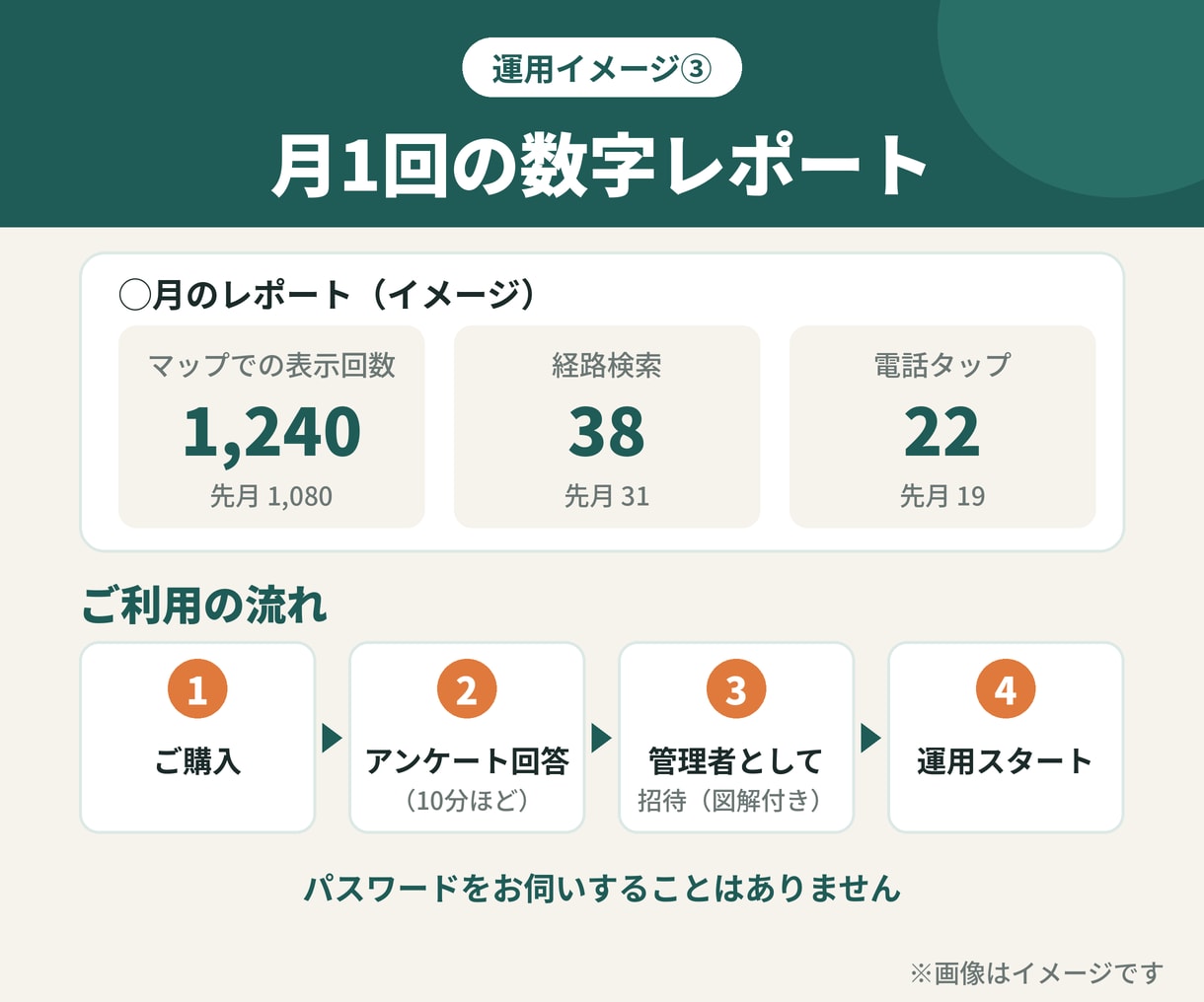 整骨院・整体院専門｜口コミ運用を代行します 口コミ返信・週1投稿・月1報告｜電話なし・規約を守った運用 イメージ5