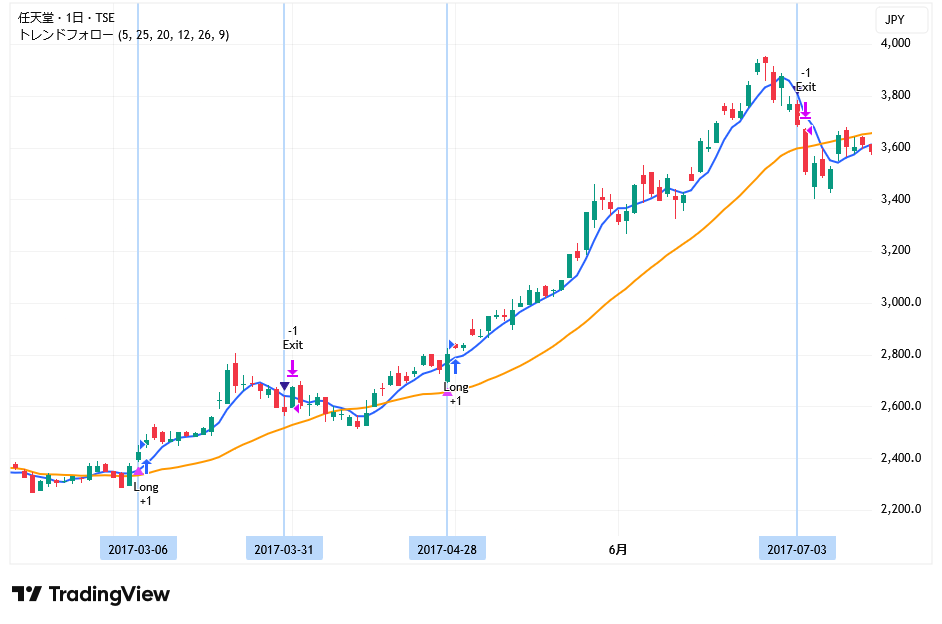 サインで簡単!トレンドフォロー株式トレードできます 夜にTradingViewを見て、翌日の成行注文でOKです イメージ2